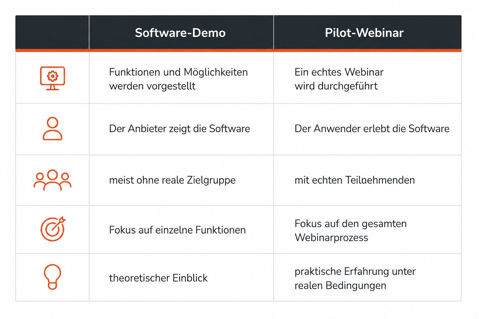 Software-Demo vs. Pilot Webinar
