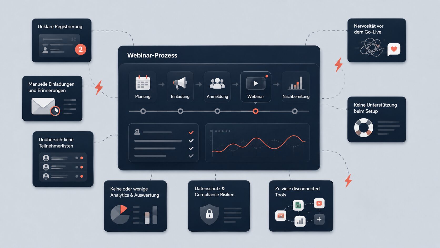 Webinar-prozess